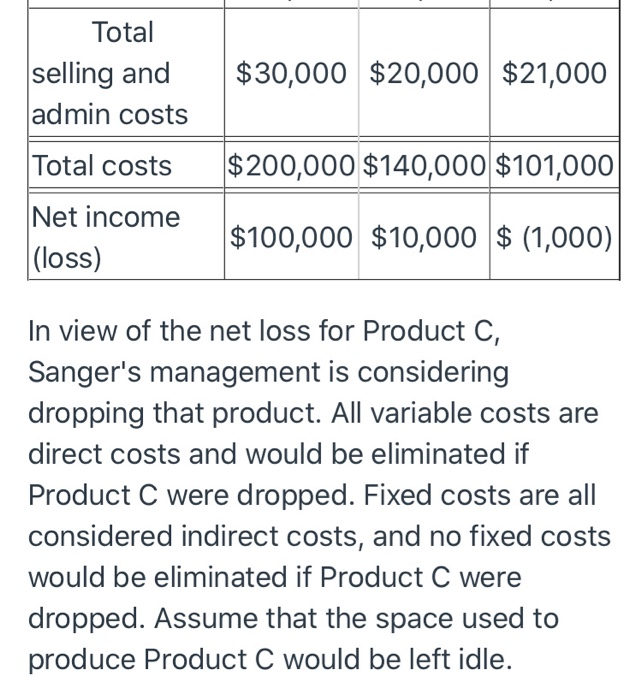 A, B, and C, produced and sold by Sanger Company: B C