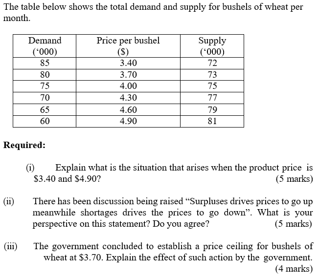 The table below shows the total demand and supply for bushels