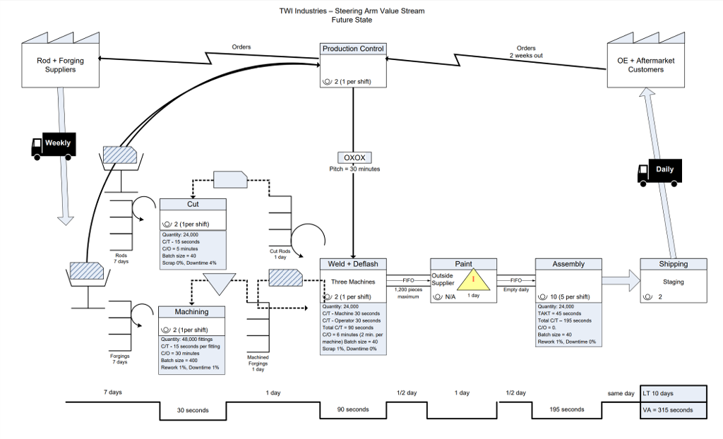 long lead times, the order quantities were changed after they were issued.