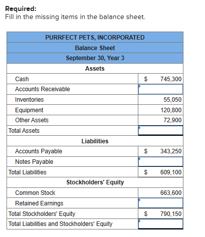 Required: Fill in the missing items in the balance sheet. PURRFECT PETS,