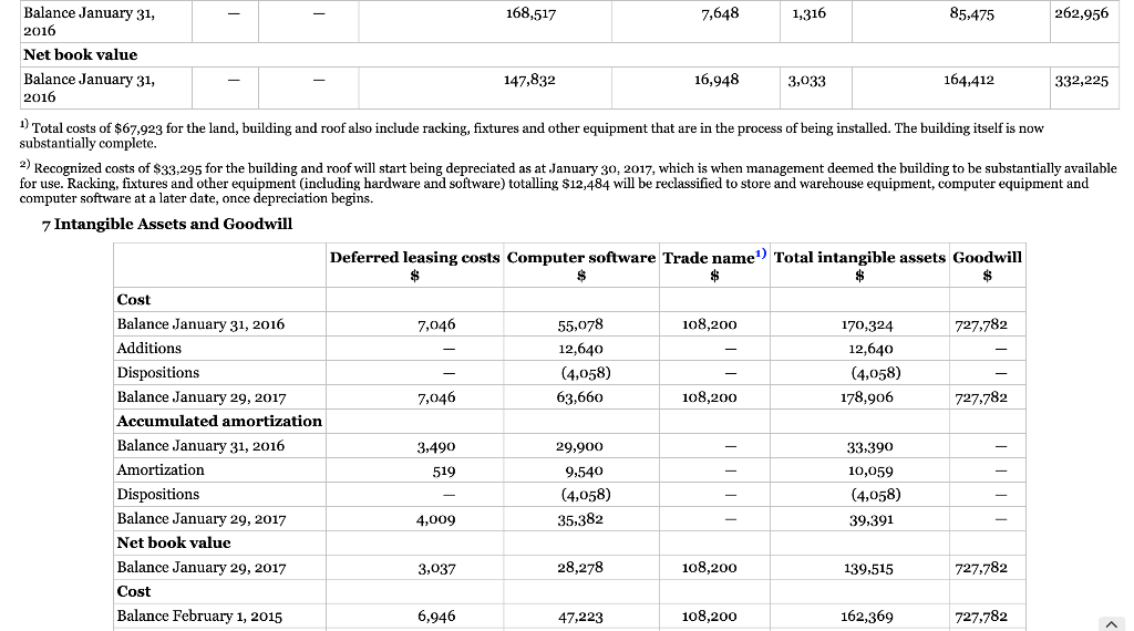 Balance Sheet as at February 1, 2015 (in thousands): Accounts receivable $10,004