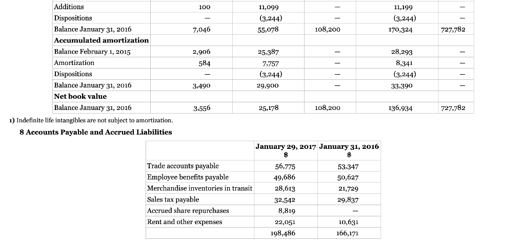 Merchandise inventories $408,919 Total assets $1,700,838 Accounts payable and accrued liabilities $175,739