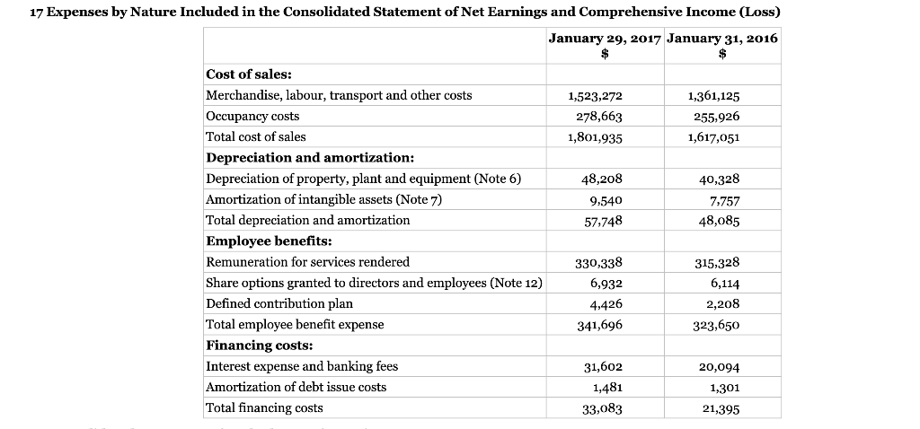 (Expressed in thousands of Canadian dollars) Note January 29, January 31, 2017