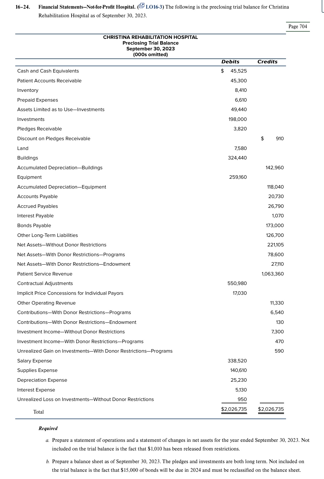  16-24. Financial Statements-Not-for-Profit Hospital. ( LO16-3) The following is the preclosing