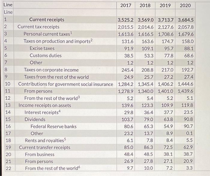 7 Other 8 Taxes on corporate Income 9 Taxes from the rest