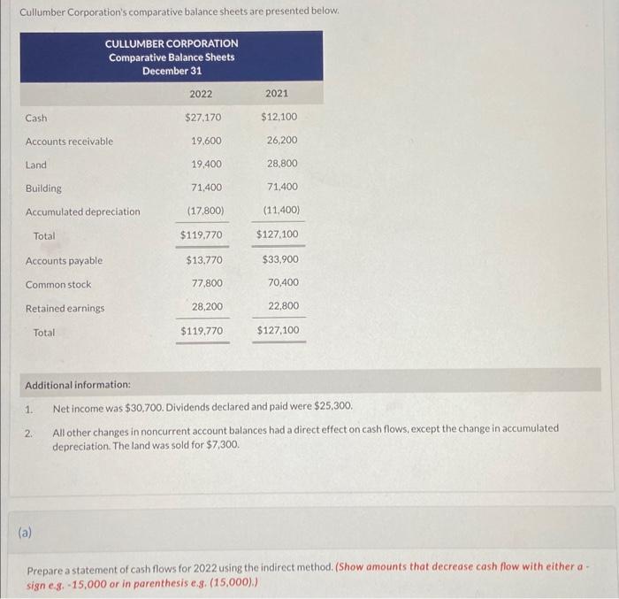  Cullumber Corporation's comparative balance sheets are presented below: Additional information: 1.