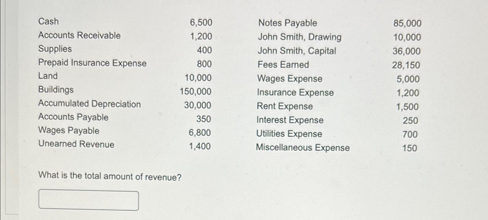  \table[[Cash,6,500,Notes Payable,85,000],[Accounts Receivable,1,200,John Smith, Drawing,10,000],[Supplies,400,John Smith, Capital,36,000],[Prepaid Insurance Expense,800,Fees Earned,28,150],[Land,10,000,Wages Expense,5,000],[Buildings,150,000,Insurance