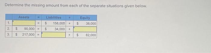 Determine the missing amount from each of the separate situations given below.
