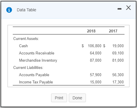  Data Table - X 2018 2017 $ Current Assets: Cash Accounts