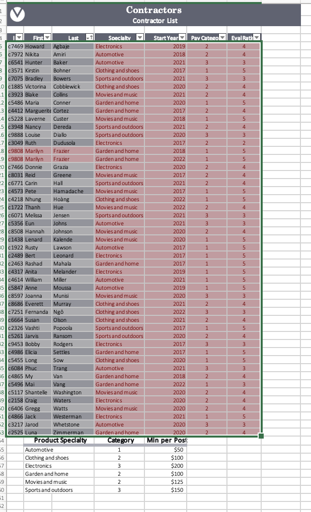contain the value 5, the highest evaluation rating. Padma wants to change