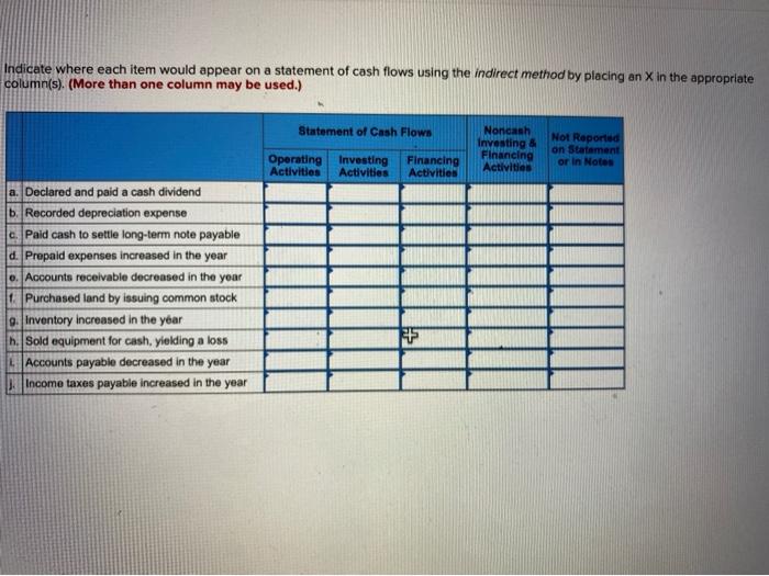  Indicate where each item would appear on a statement of cash