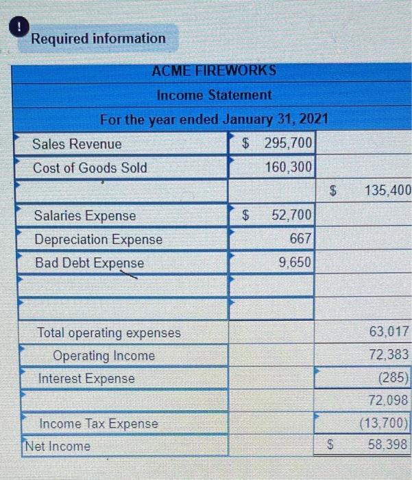 Sold gift cards totaling $9,400. The cards are redeemable for merchandise within