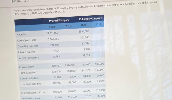  Ques Here are comparative statement data for Pharoah Company and Cullumber