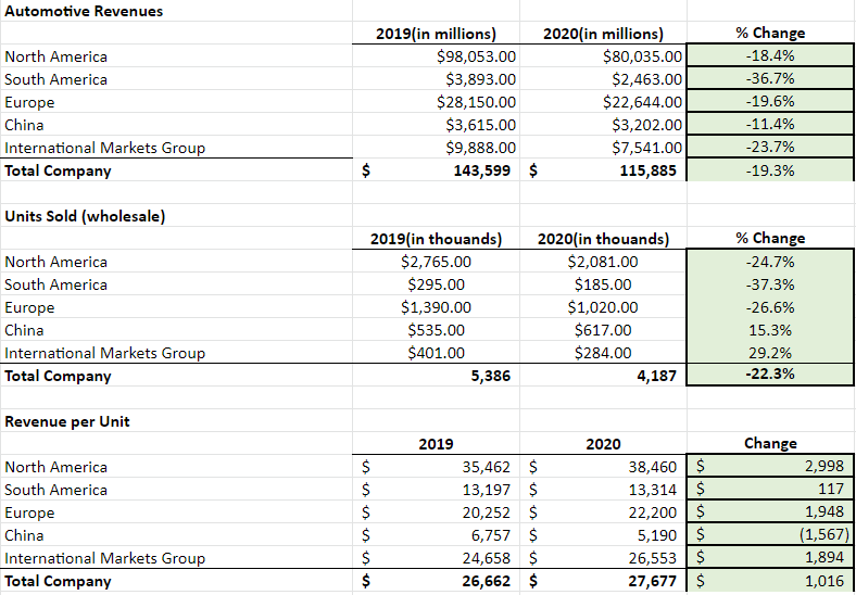  For the North American segment only, estimate the average variable cost