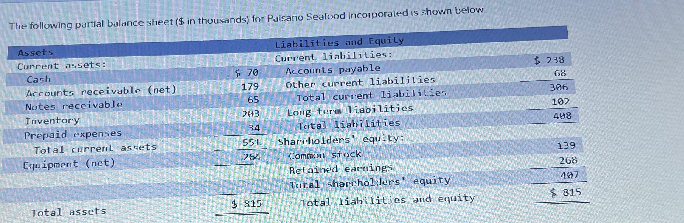 The following partial balance sheet ($ in thousands) for Paisano Seafood Incorporated