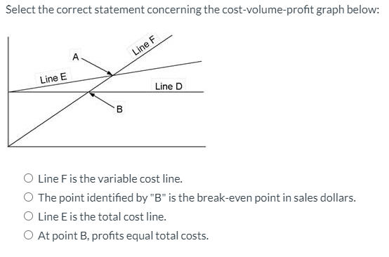 Select the correct statement concerning the cost-volume-profit graph below: A Line