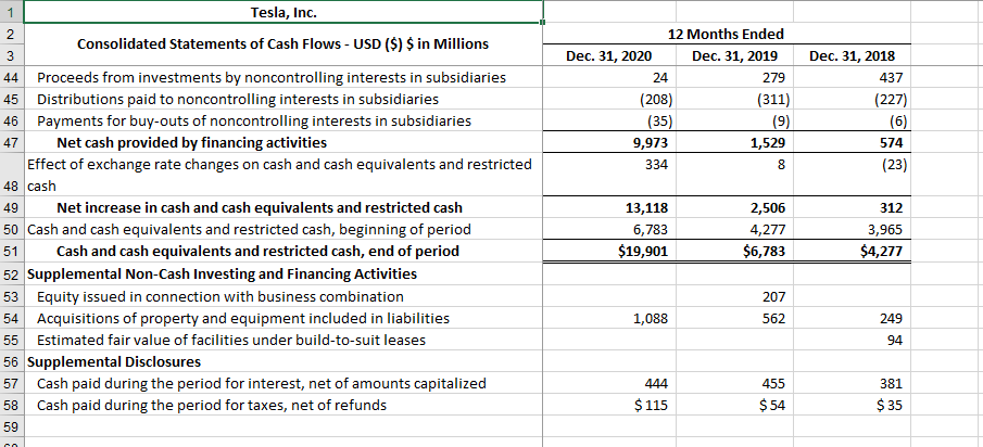 Total automotive revenues 27,236 20,821 18,515 6,415 30.8% 2,306 12.5% 10 Services