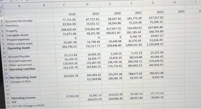 2023 Accounts Receivable 9 Asgt' Payable Operate,g 6 | Net Operating Asset