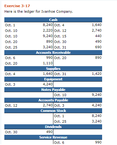Exercise 3-17 Here is the ledger for Ivanhoe Company. Oct. 1