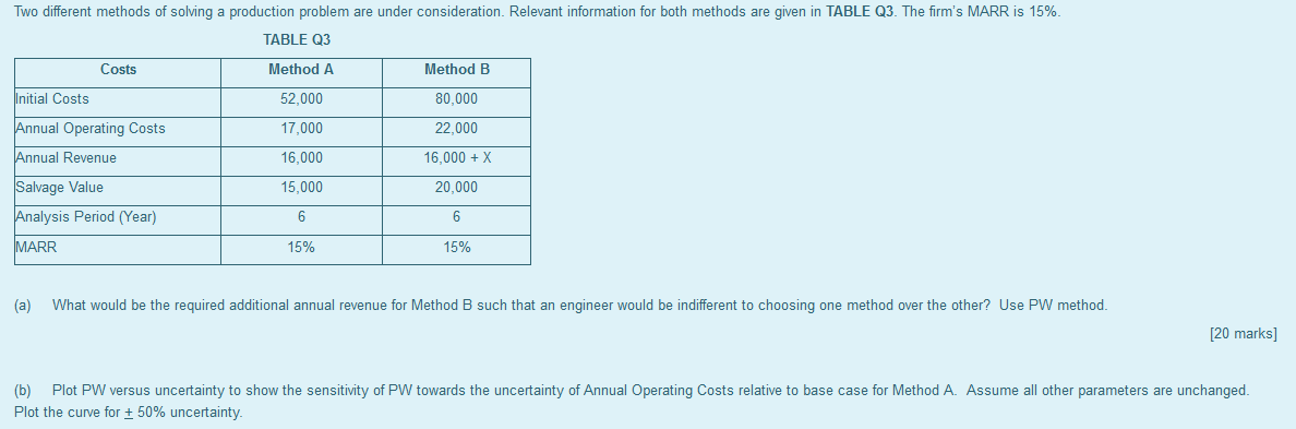  Two different methods of solving a production problem are under consideration.