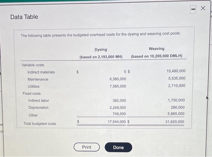 og i budgeted to use (skuins of wool at a cost of