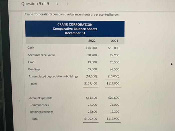 Question 9 of 9 Crane Corporation's comparative balance sheets are presented below.