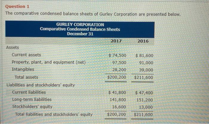  please answer these questions! Question 1 The comparative condensed balance sheets