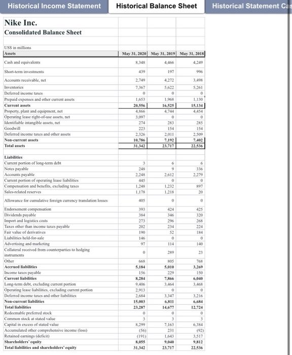 use of modeling assumptions for key accounts and variables. 2. Next year's