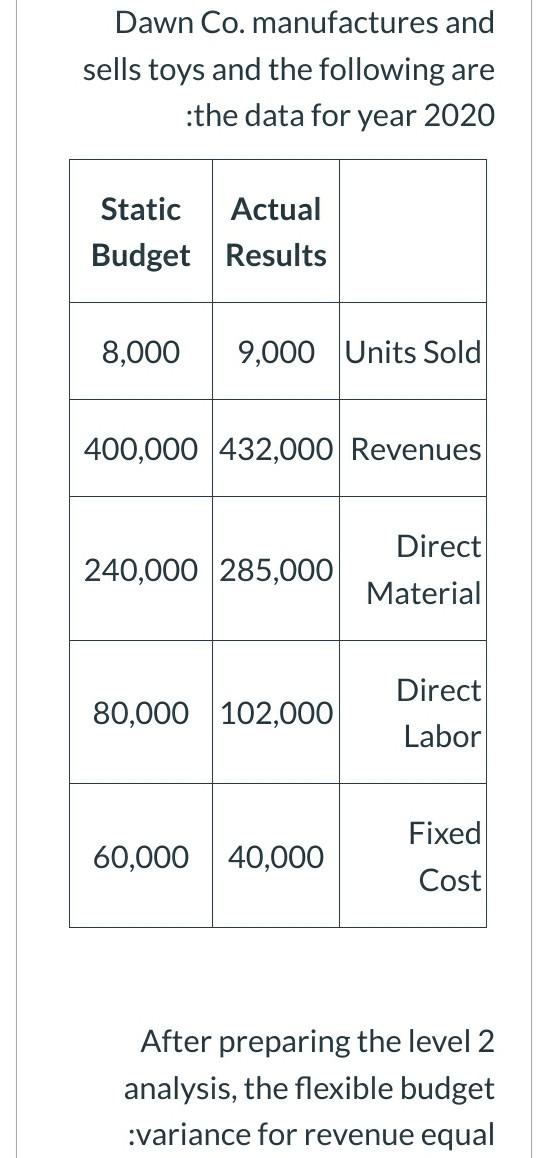 2 analysis, the sales volume variance for contribution margin :equal Dawn Co.