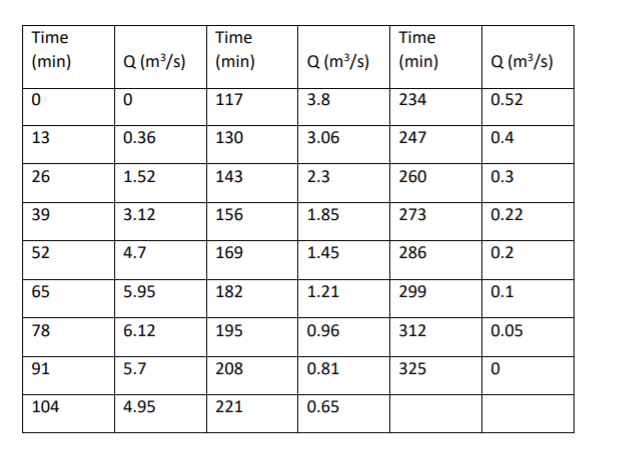 Please give detailed calculation. Design the outlet structure (box inlet and pipe