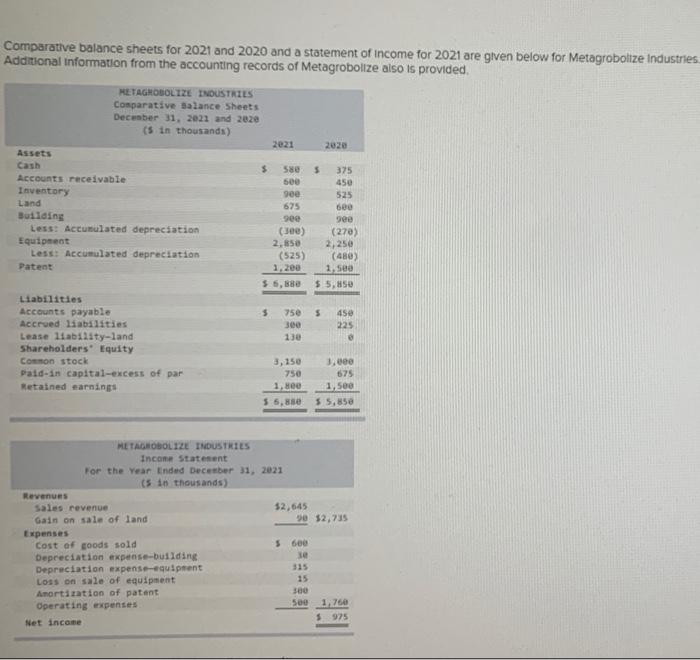  Comparative balance sheets for 2021 and 2020 and a statement of