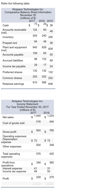 Please answer. Refer the following table. Airspace Technologies Inc. Comparative Balance