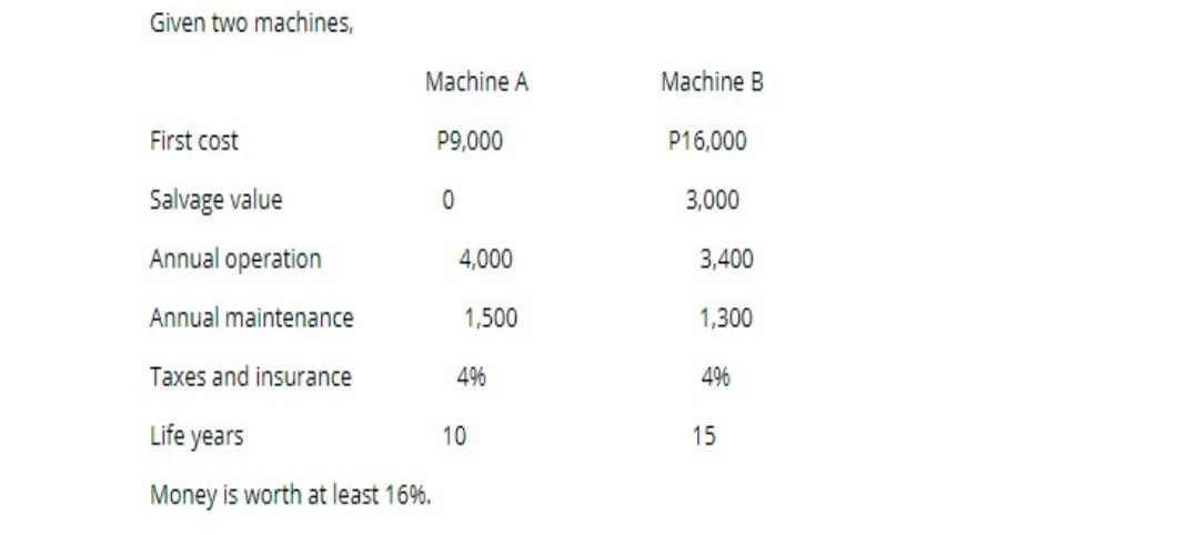 Determine the following Machine A: Total annual cost = Machine B: