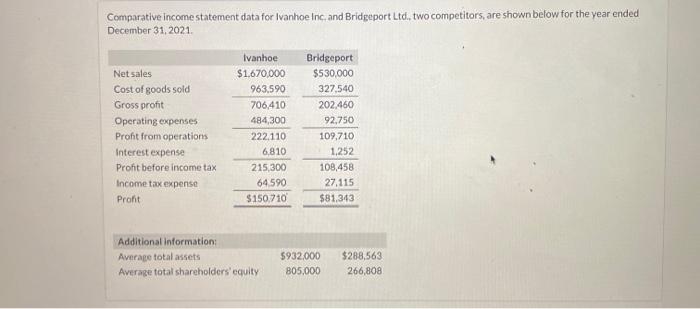  Comparative Income statement data for Ivanhoe Inc and Bridgeport Ltd, two