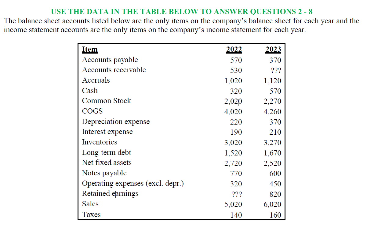  USE THE DATA IN THE TABLE BELOW TO ANSWER QUESTIONS 2-8