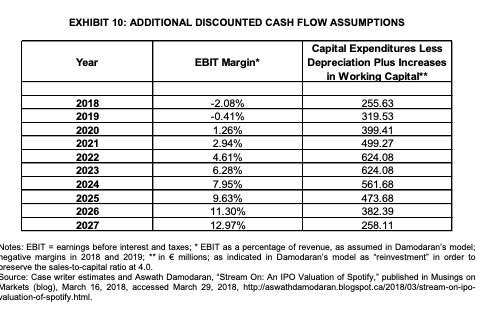figures as the base year (Revenues: 4,090) and will estimate the flow