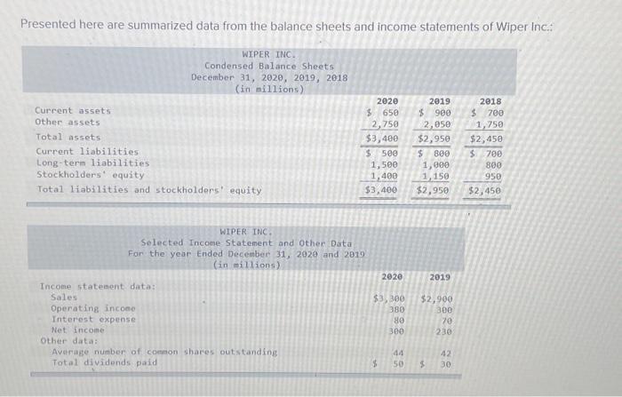 Presented here are summarized data from the balance sheets and income statements
