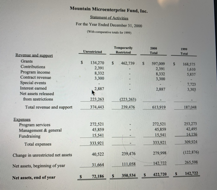 with the calculate the grants receivable turnover ratio and the average grant