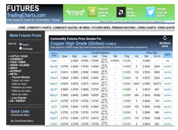 Suns Corp, is considering how to best hedge the risk generated by