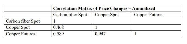 the spot price of carbon fiber is $25 per pound and the