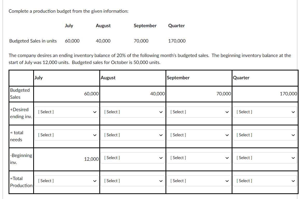 Complete a production budget from the given information: July August September