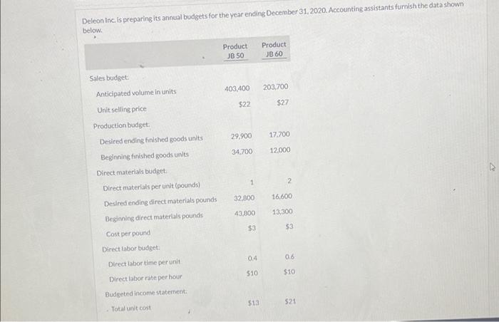  Deleon Inc is preparing its annual budgets for the year ending
