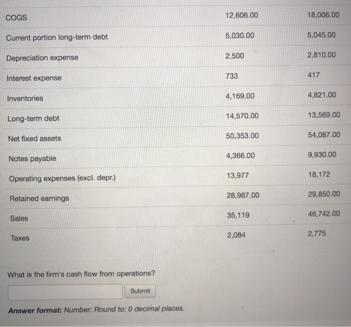 year Accounts payable 8,200.00 7,931.00 Accounts receivable 6,029.00 6,738.00 Accruals 981.00 1,572.00