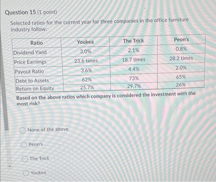  Question 15 (1 point) Selected ratios for the current year for