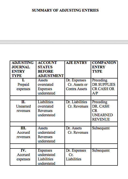 Office advertising expenses $15,000 59. Paid principal of $20,000 and interest of