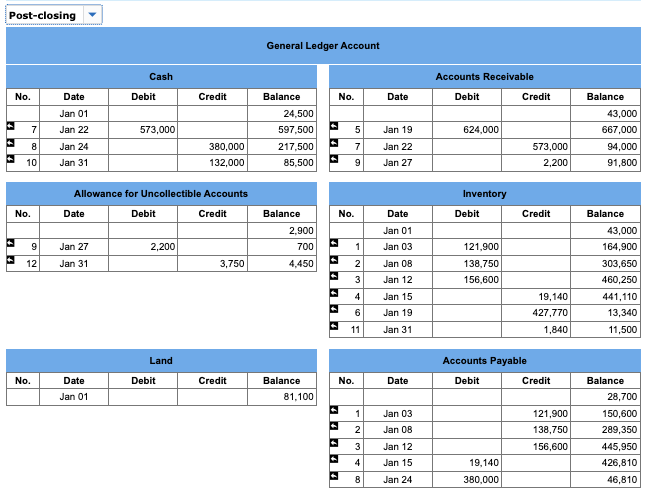 a company includes the following account balances: Accounts Cash Accounts Receivable Allowance