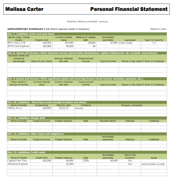 for remodeling. What value would Melissa Carter's unsecured guarantee add to this