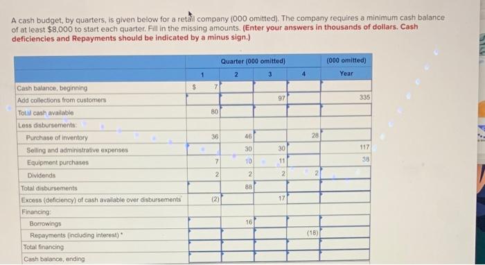  A cash budget, by quarters, is given below for a retal