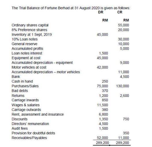  Additional information: i. Inventory at 31 August 2020 is valued at
