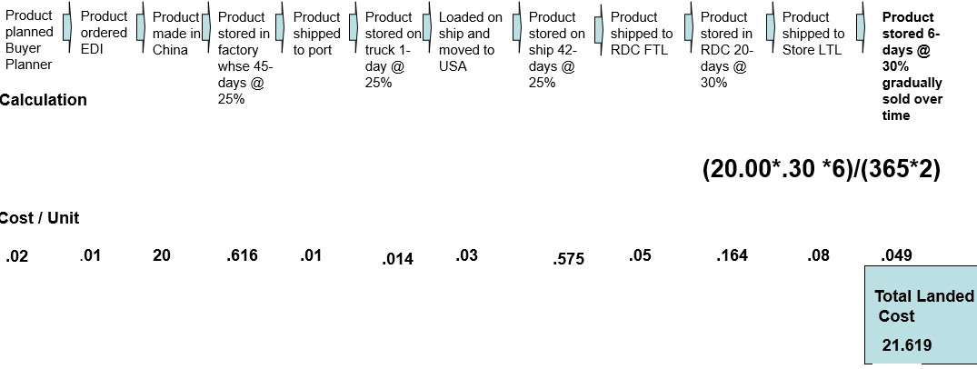 using the original supply chain configuration to get an apples to apples